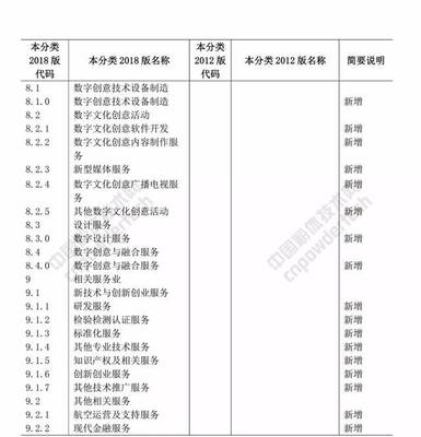 重磅!国家统计局发布《战略性新兴产业分类(2018)》